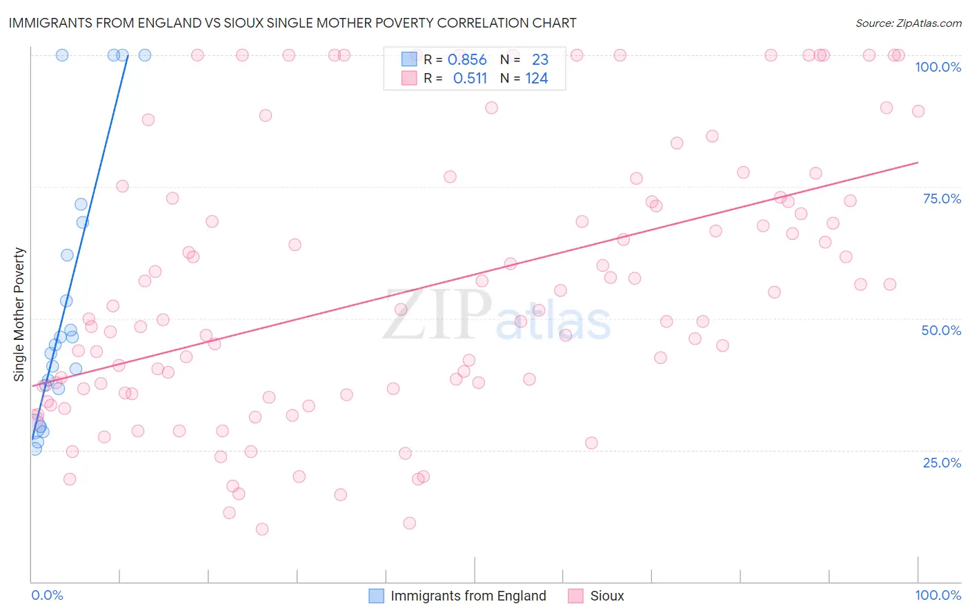 Immigrants from England vs Sioux Single Mother Poverty