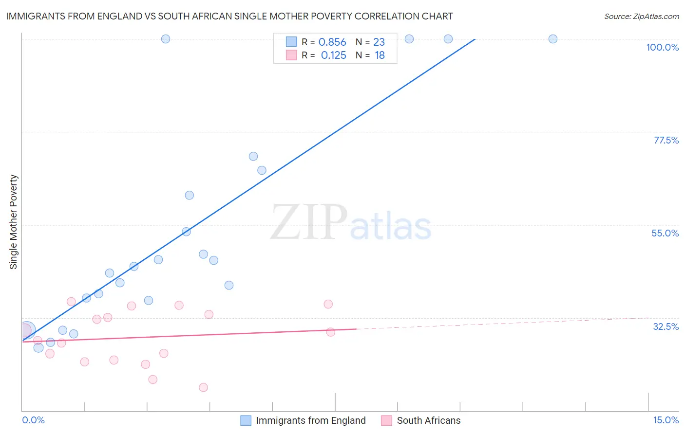 Immigrants from England vs South African Single Mother Poverty