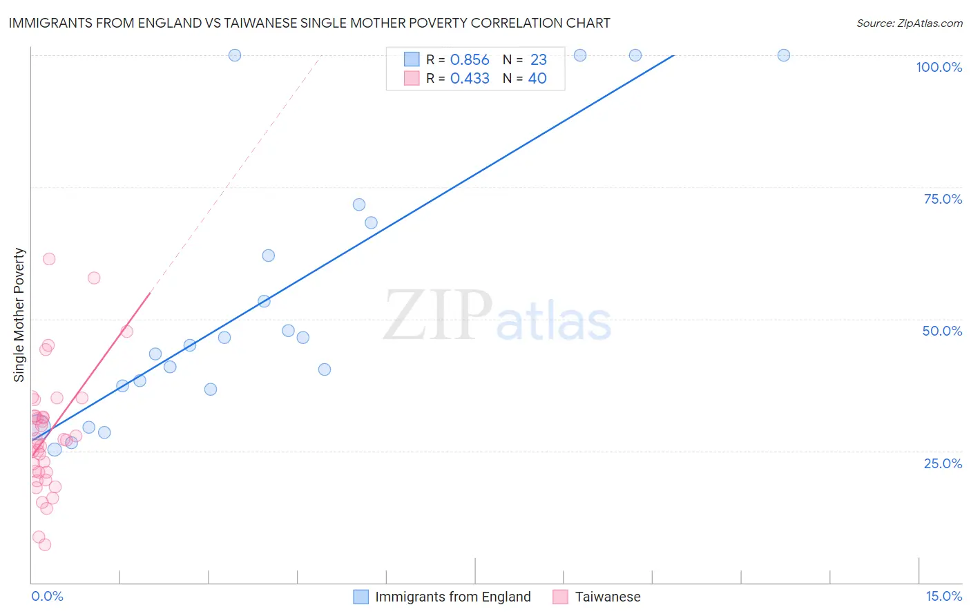 Immigrants from England vs Taiwanese Single Mother Poverty