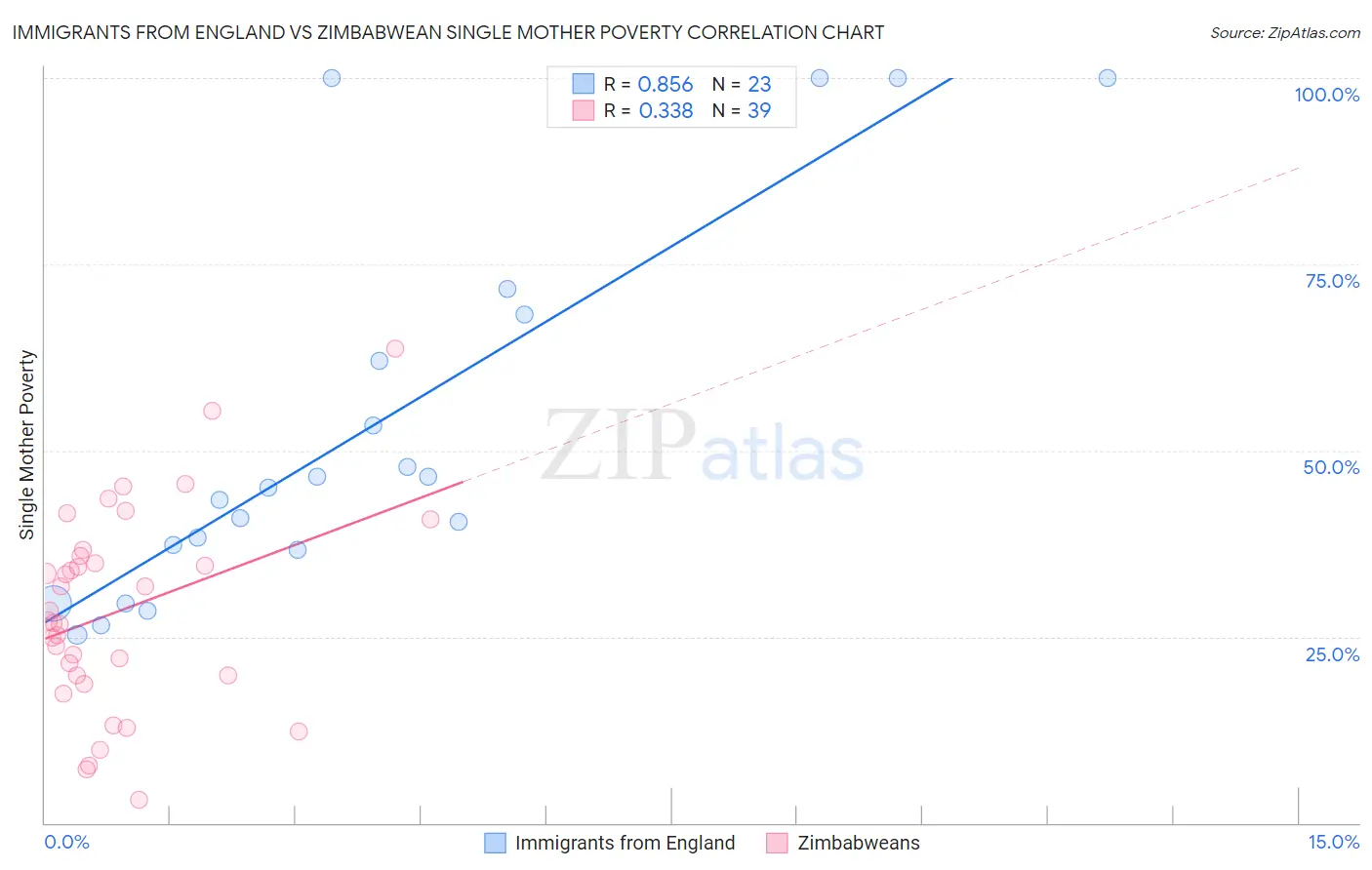 Immigrants from England vs Zimbabwean Single Mother Poverty