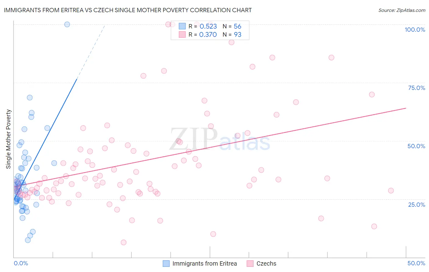 Immigrants from Eritrea vs Czech Single Mother Poverty