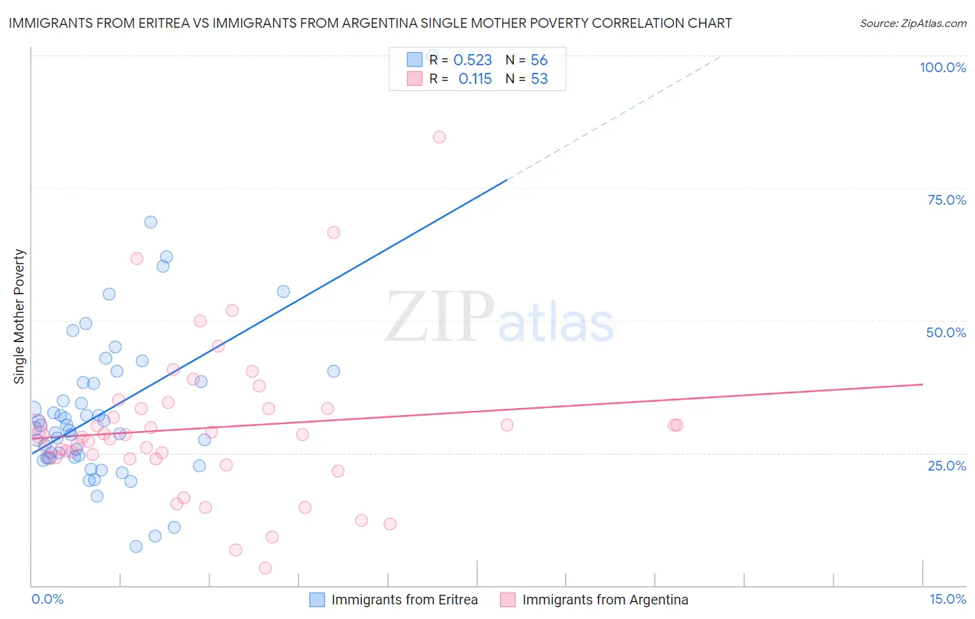 Immigrants from Eritrea vs Immigrants from Argentina Single Mother Poverty