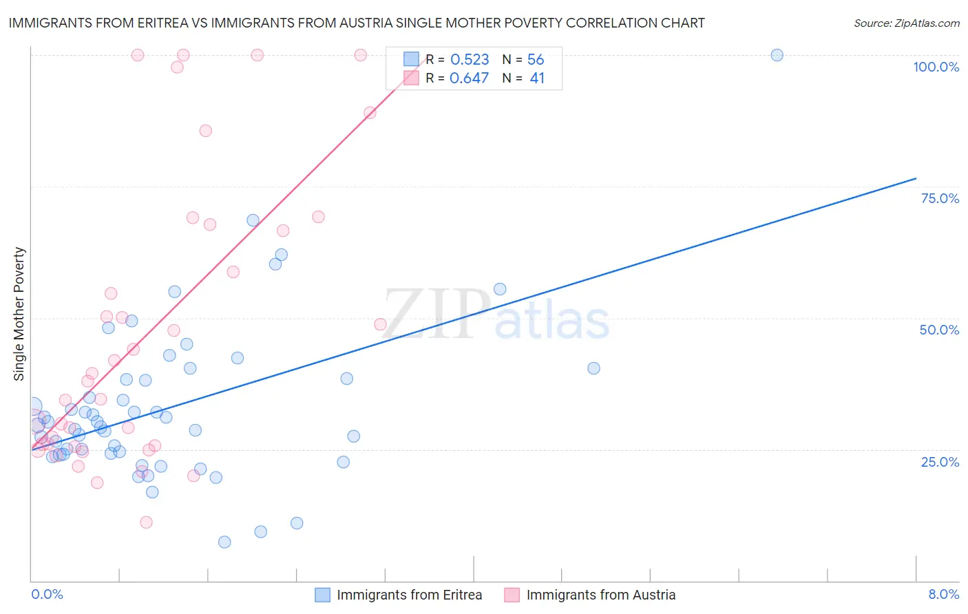 Immigrants from Eritrea vs Immigrants from Austria Single Mother Poverty