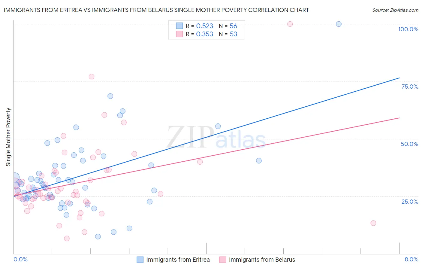 Immigrants from Eritrea vs Immigrants from Belarus Single Mother Poverty