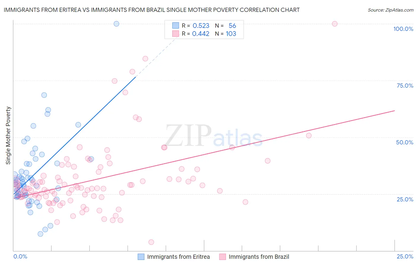 Immigrants from Eritrea vs Immigrants from Brazil Single Mother Poverty