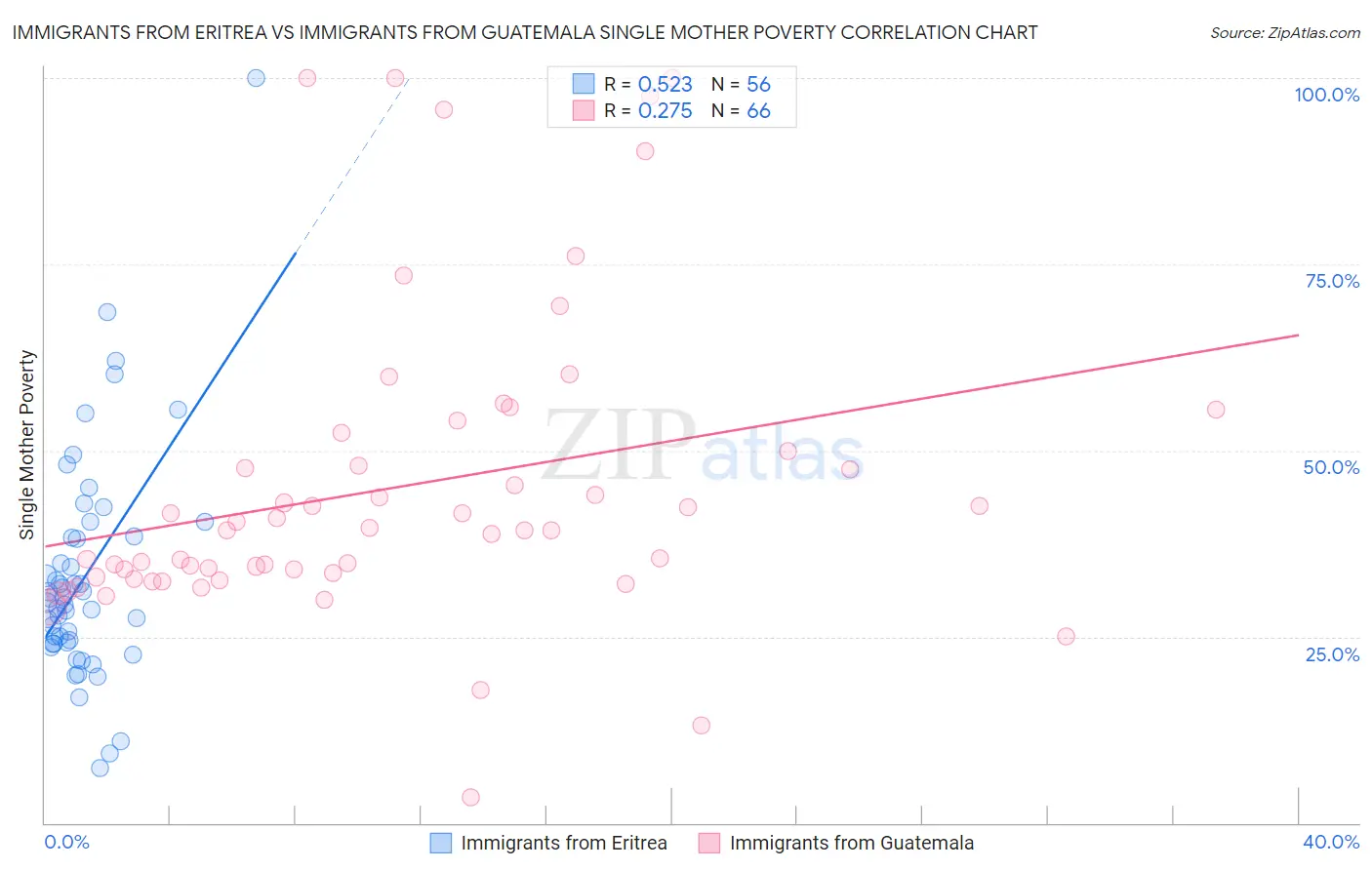 Immigrants from Eritrea vs Immigrants from Guatemala Single Mother Poverty