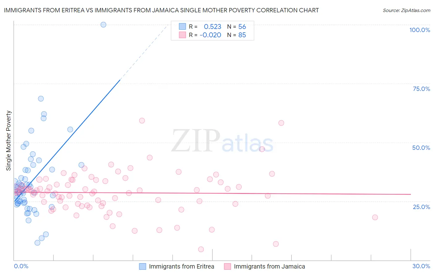 Immigrants from Eritrea vs Immigrants from Jamaica Single Mother Poverty