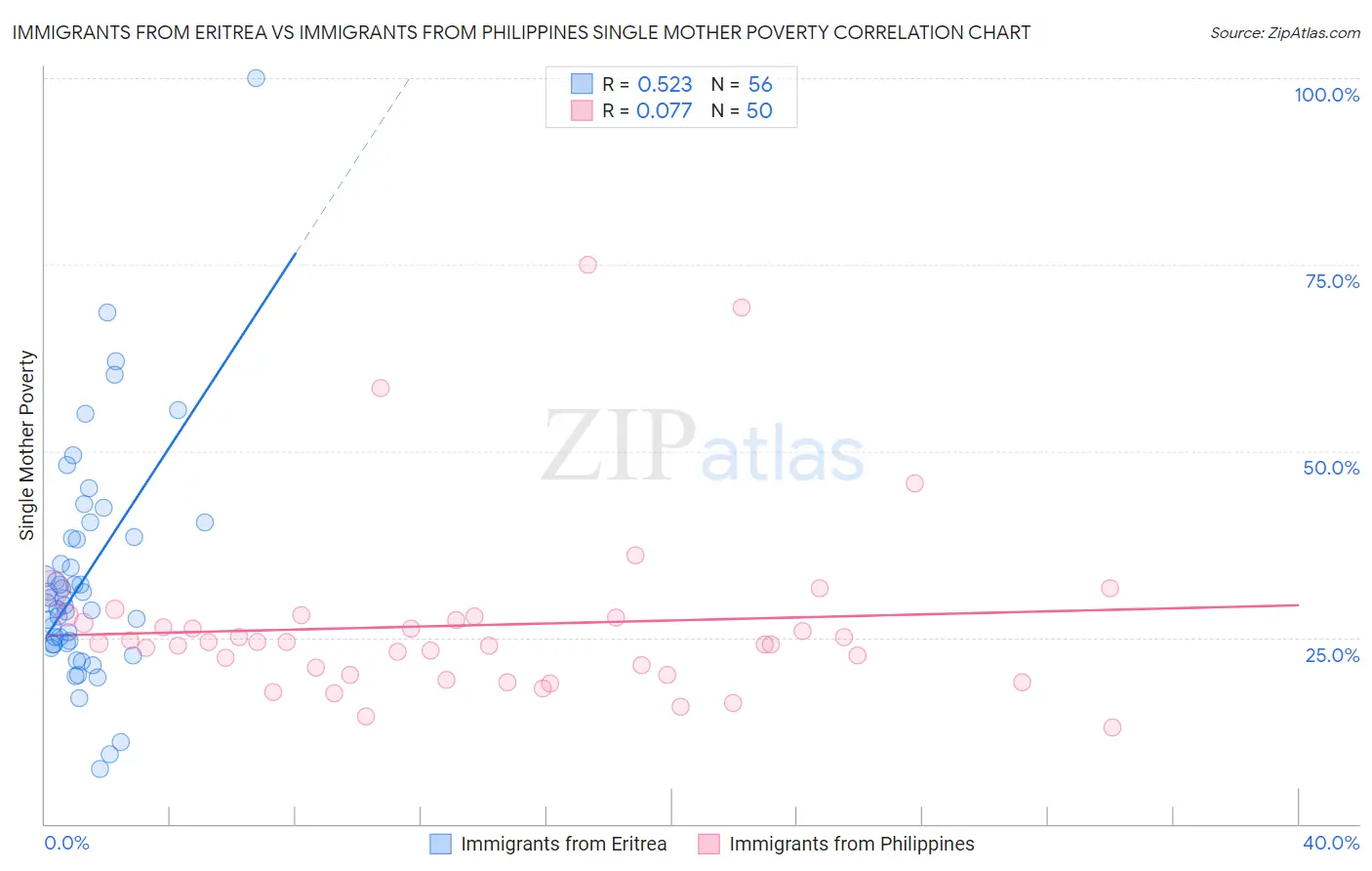 Immigrants from Eritrea vs Immigrants from Philippines Single Mother Poverty