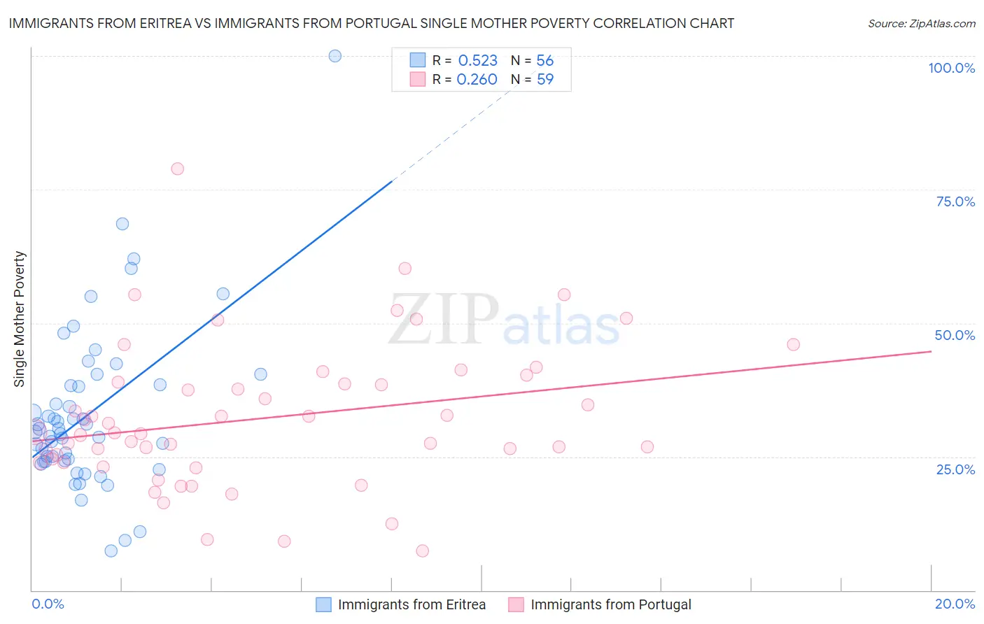 Immigrants from Eritrea vs Immigrants from Portugal Single Mother Poverty