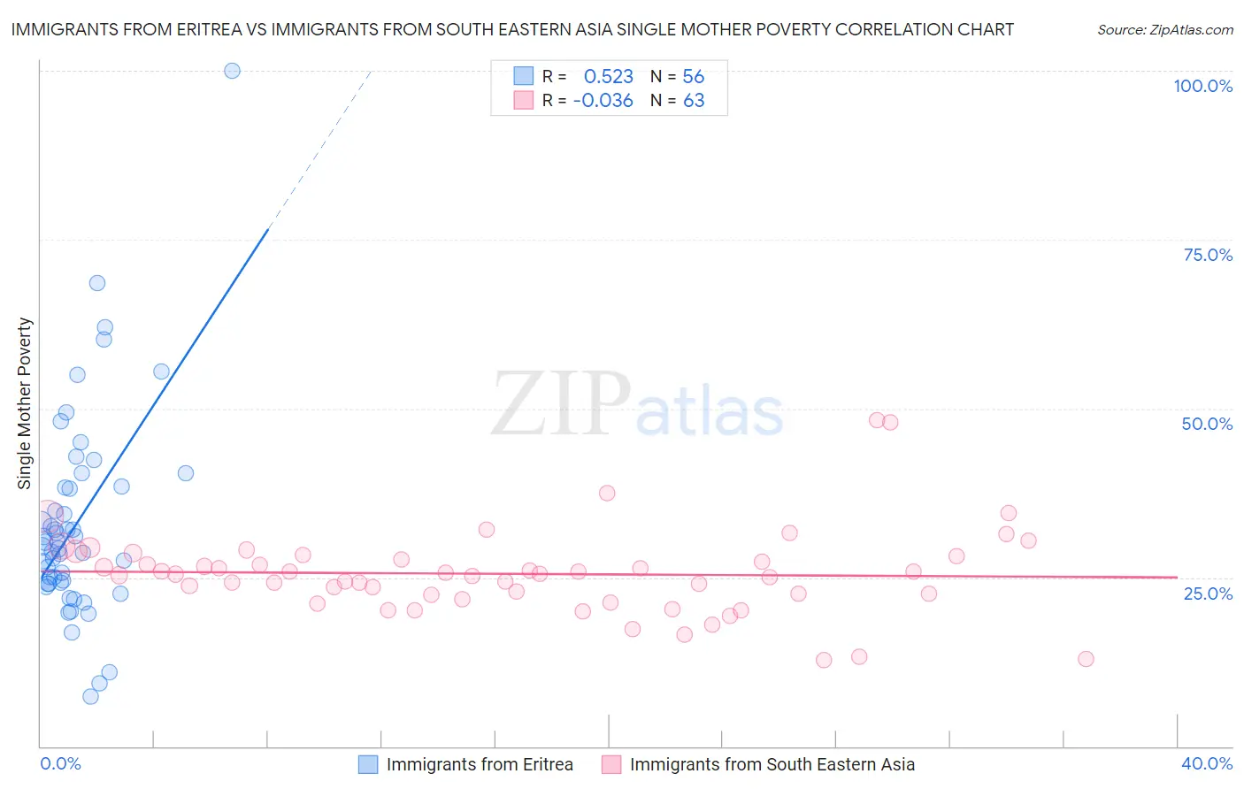 Immigrants from Eritrea vs Immigrants from South Eastern Asia Single Mother Poverty