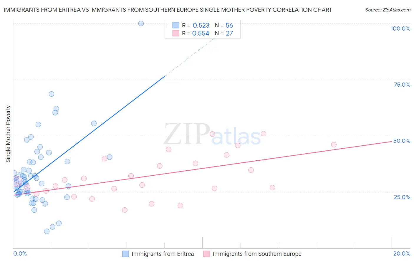 Immigrants from Eritrea vs Immigrants from Southern Europe Single Mother Poverty