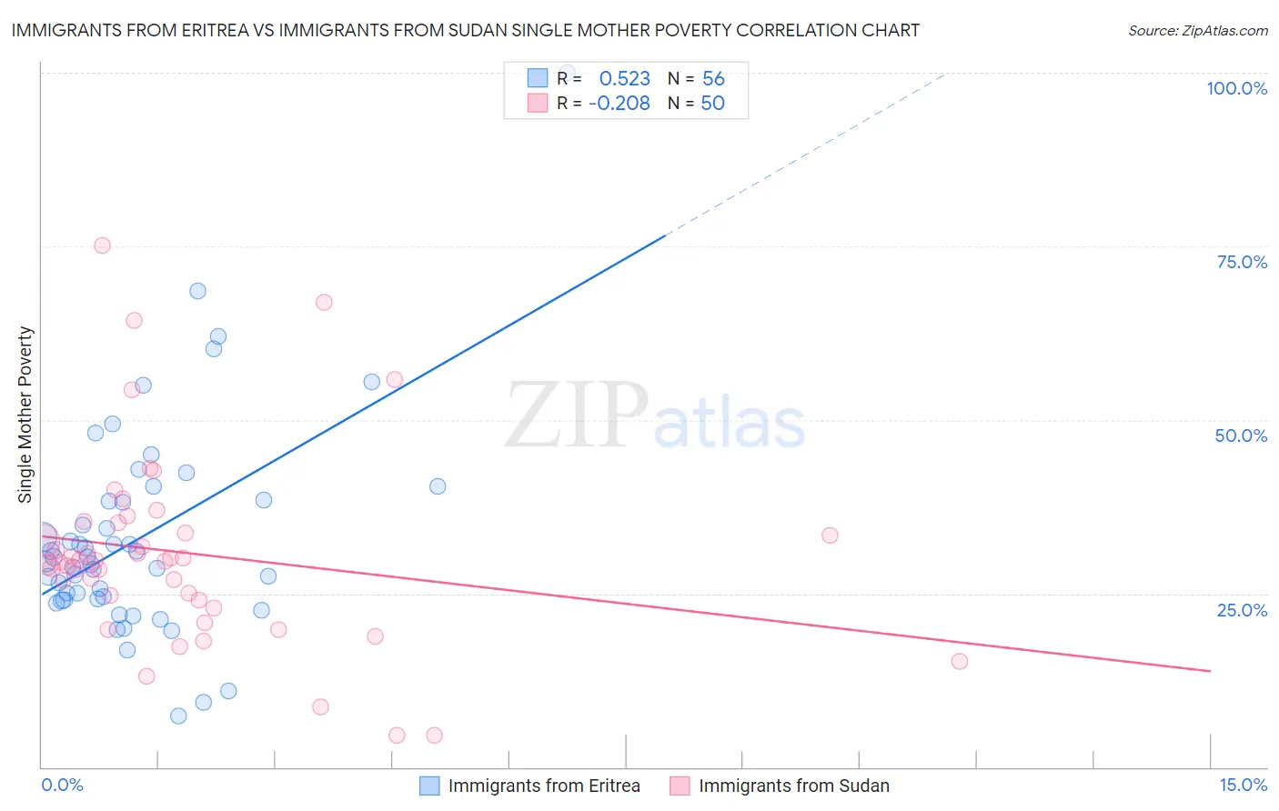 Immigrants from Eritrea vs Immigrants from Sudan Single Mother Poverty