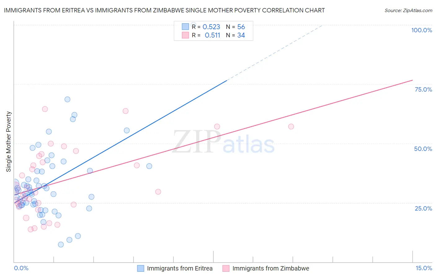 Immigrants from Eritrea vs Immigrants from Zimbabwe Single Mother Poverty