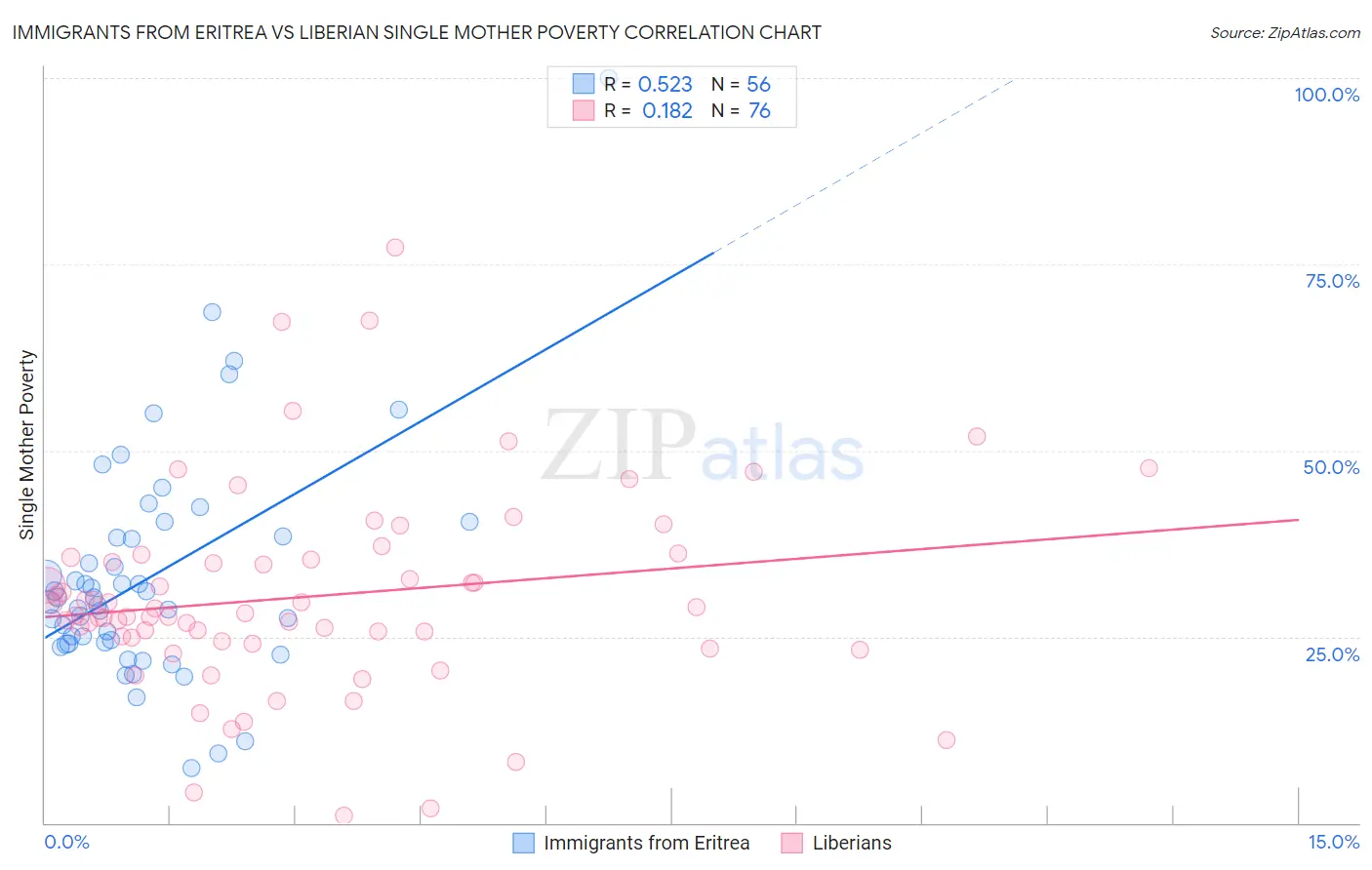 Immigrants from Eritrea vs Liberian Single Mother Poverty