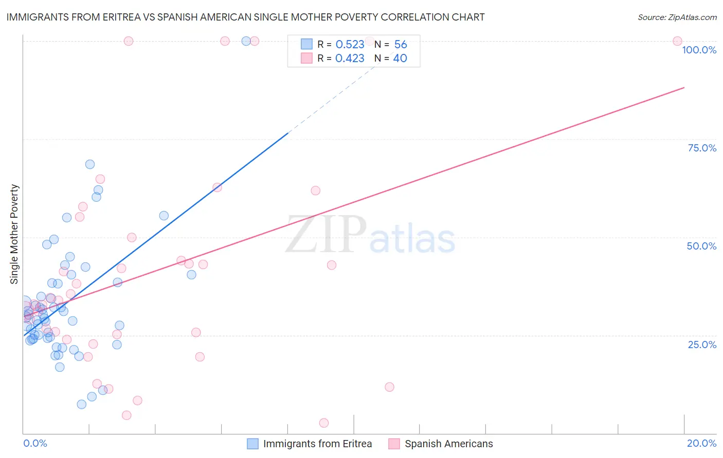 Immigrants from Eritrea vs Spanish American Single Mother Poverty