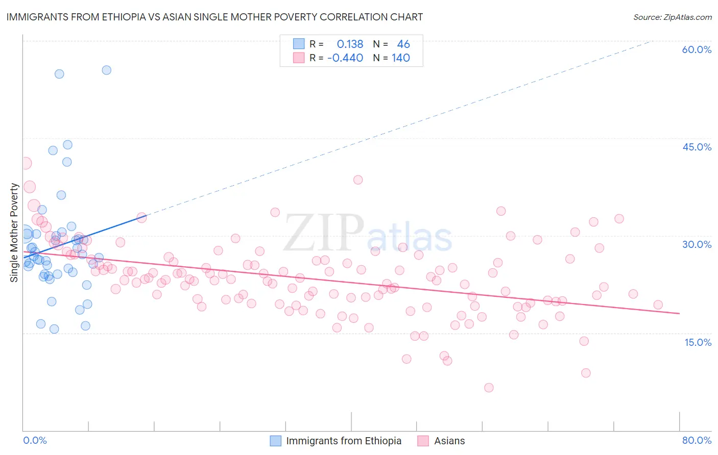 Immigrants from Ethiopia vs Asian Single Mother Poverty