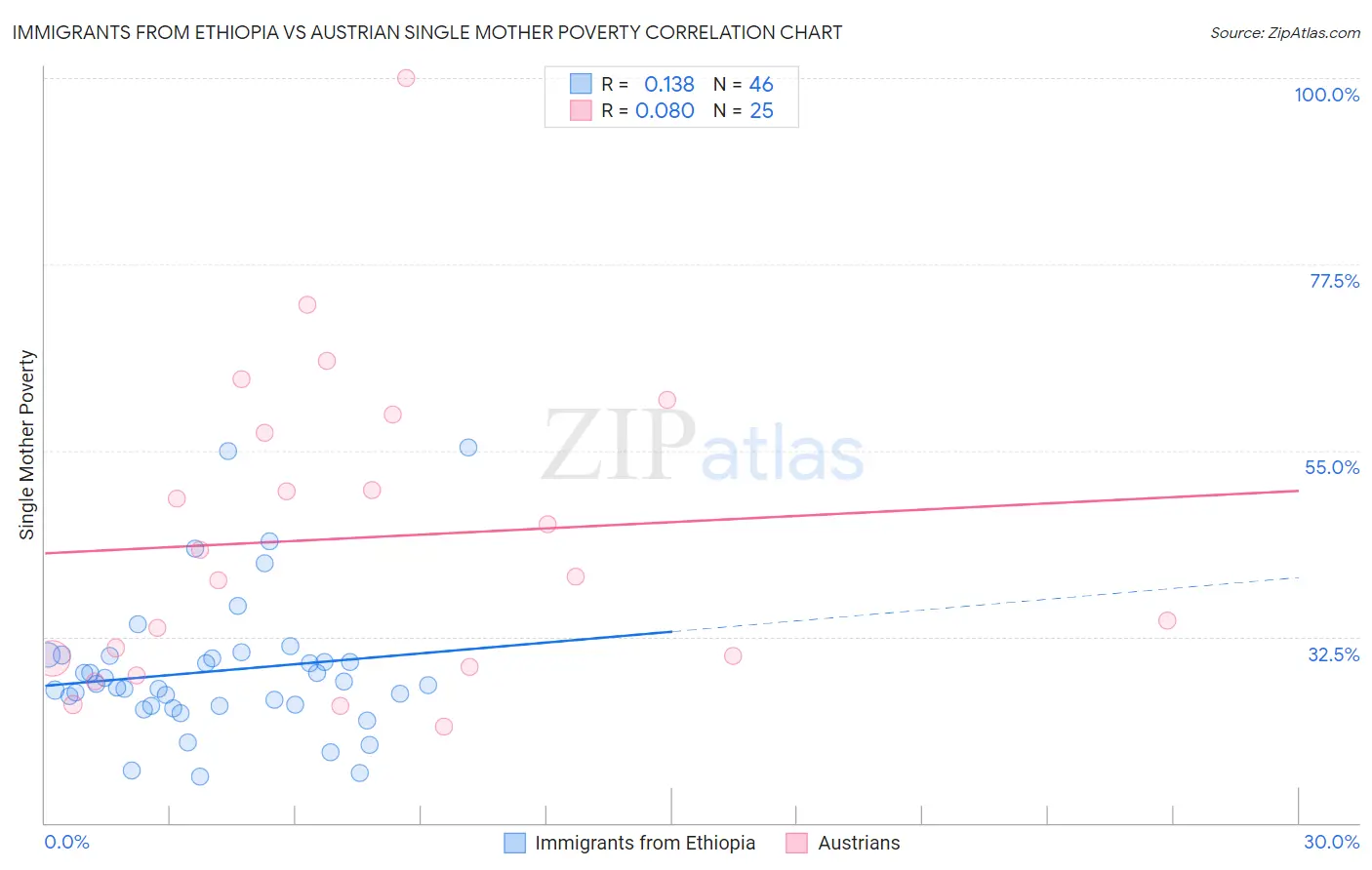 Immigrants from Ethiopia vs Austrian Single Mother Poverty