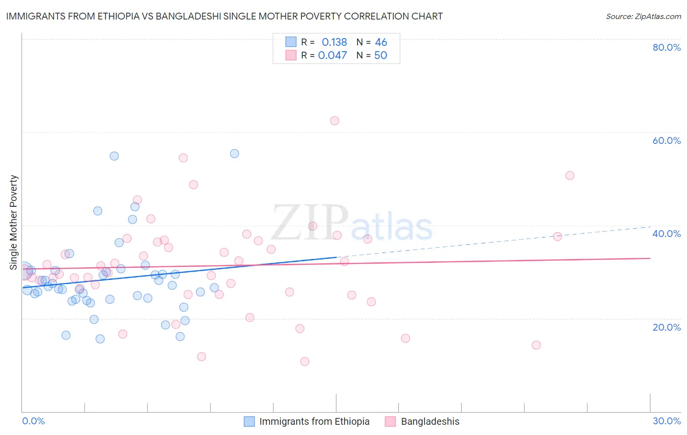 Immigrants from Ethiopia vs Bangladeshi Single Mother Poverty