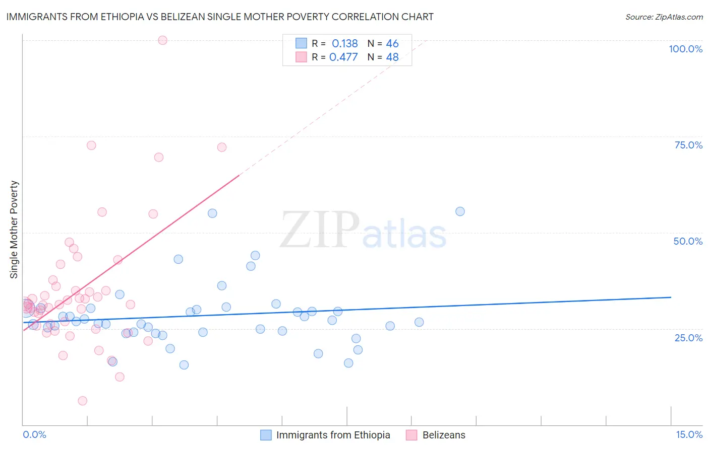 Immigrants from Ethiopia vs Belizean Single Mother Poverty