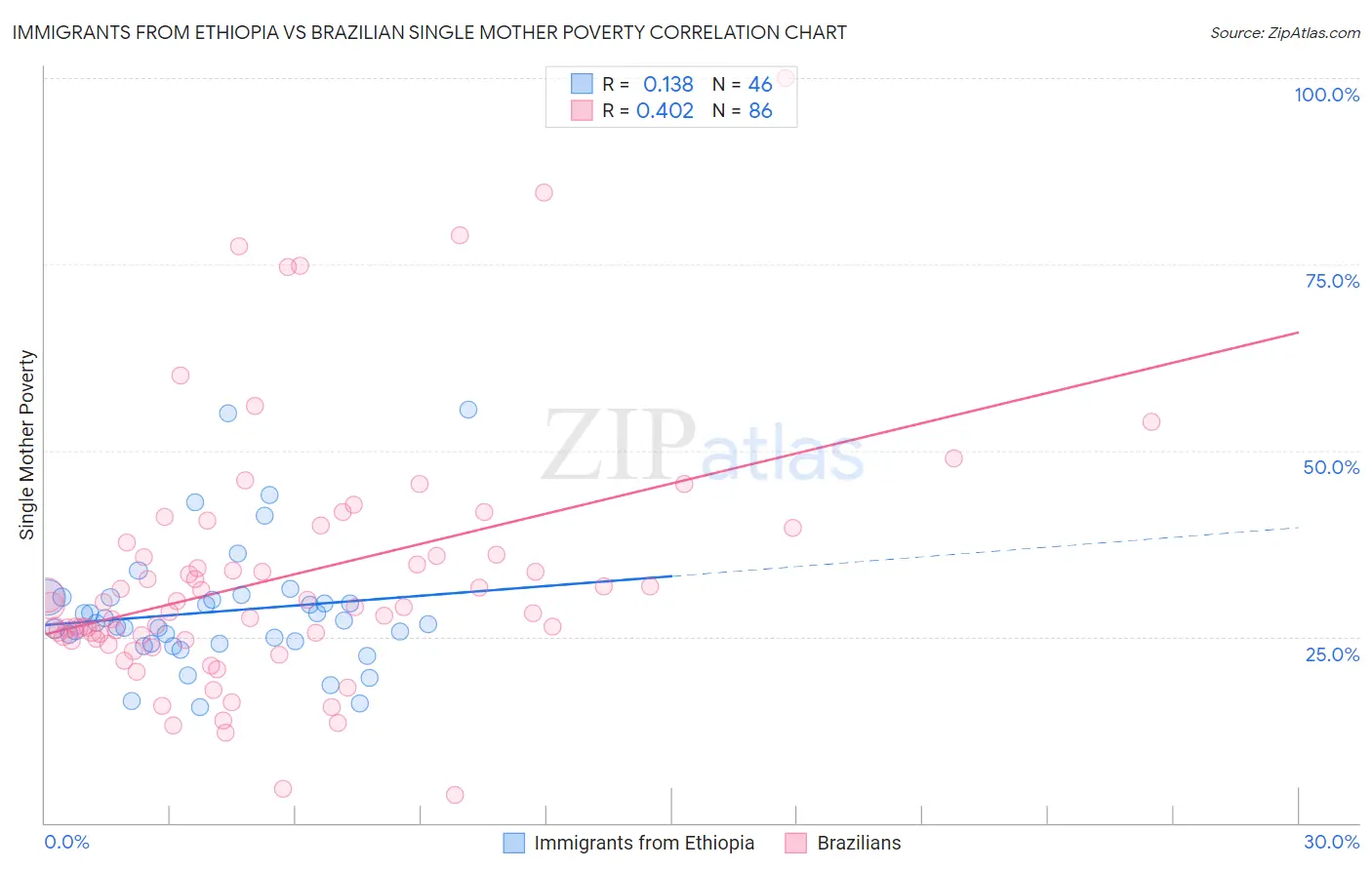 Immigrants from Ethiopia vs Brazilian Single Mother Poverty