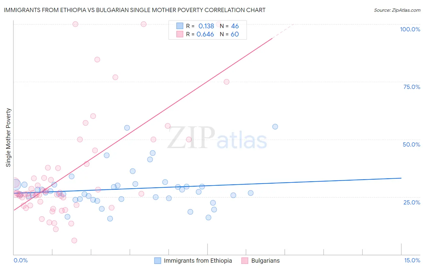 Immigrants from Ethiopia vs Bulgarian Single Mother Poverty