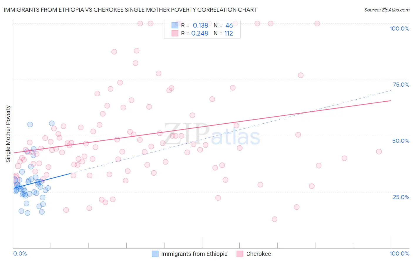 Immigrants from Ethiopia vs Cherokee Single Mother Poverty