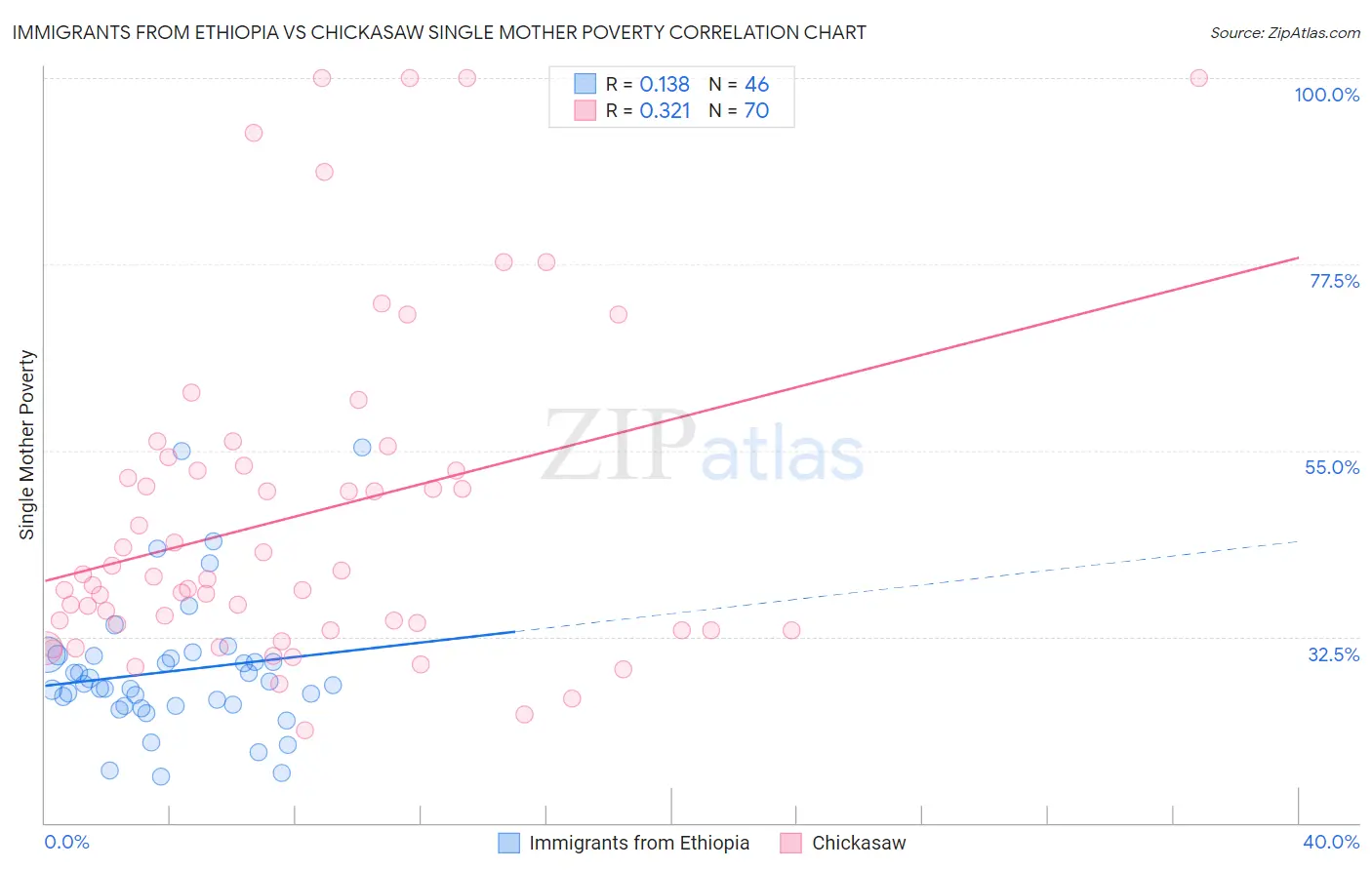 Immigrants from Ethiopia vs Chickasaw Single Mother Poverty