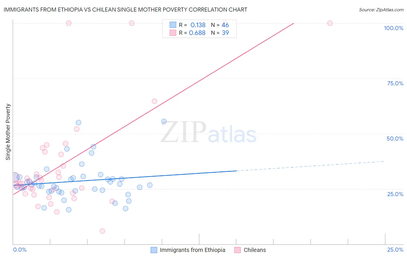 Immigrants from Ethiopia vs Chilean Single Mother Poverty