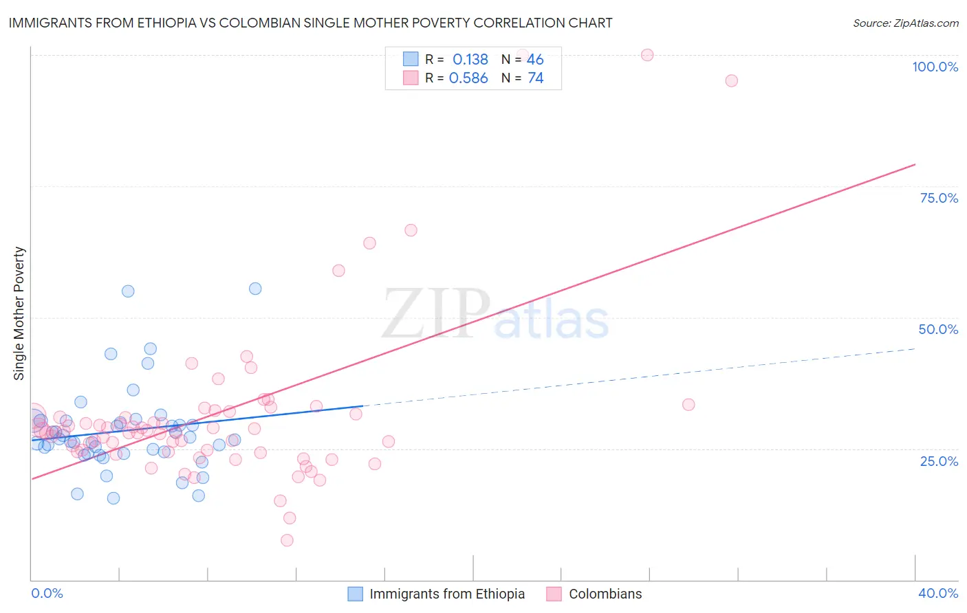 Immigrants from Ethiopia vs Colombian Single Mother Poverty