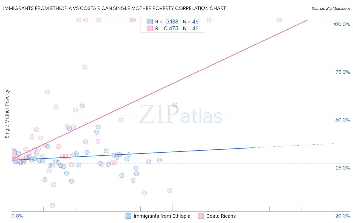 Immigrants from Ethiopia vs Costa Rican Single Mother Poverty