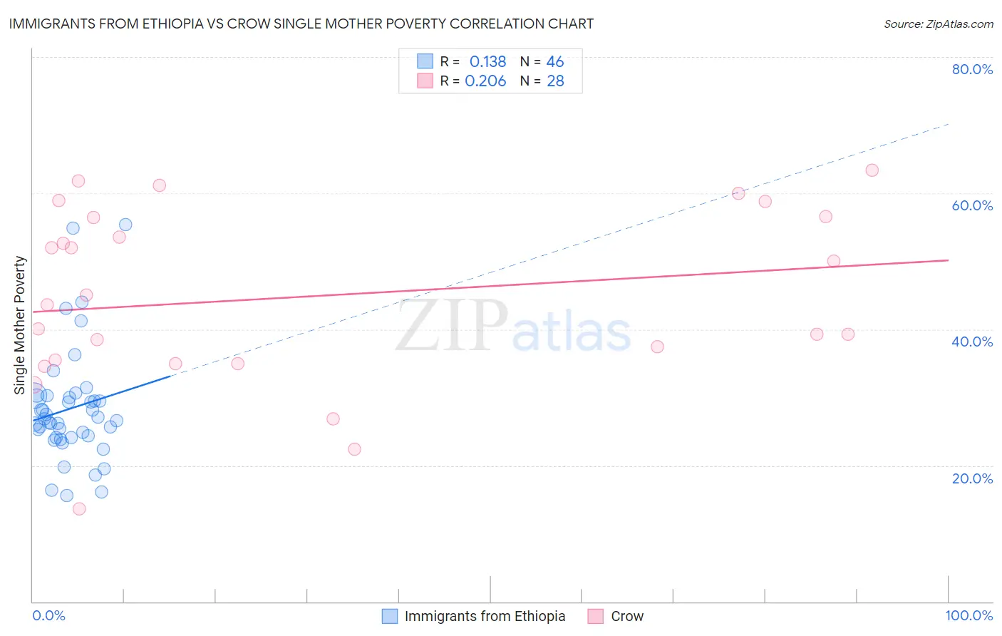 Immigrants from Ethiopia vs Crow Single Mother Poverty