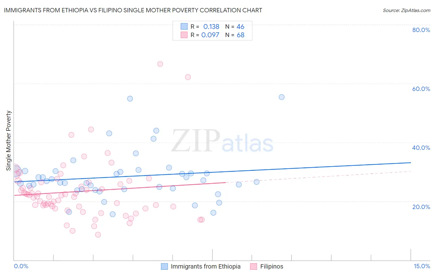 Immigrants from Ethiopia vs Filipino Single Mother Poverty