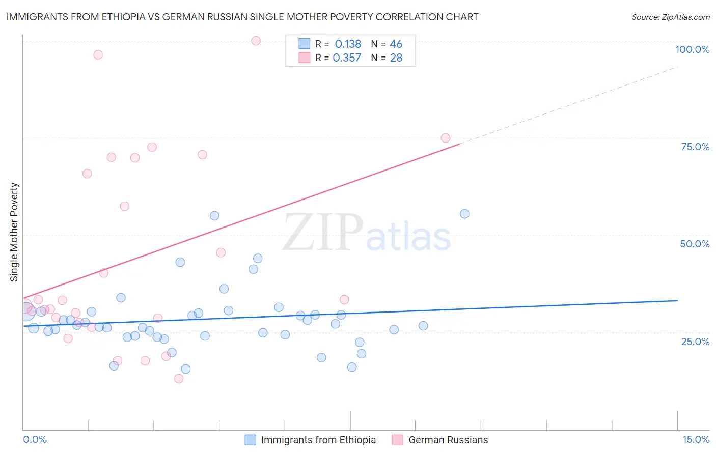 Immigrants from Ethiopia vs German Russian Single Mother Poverty
