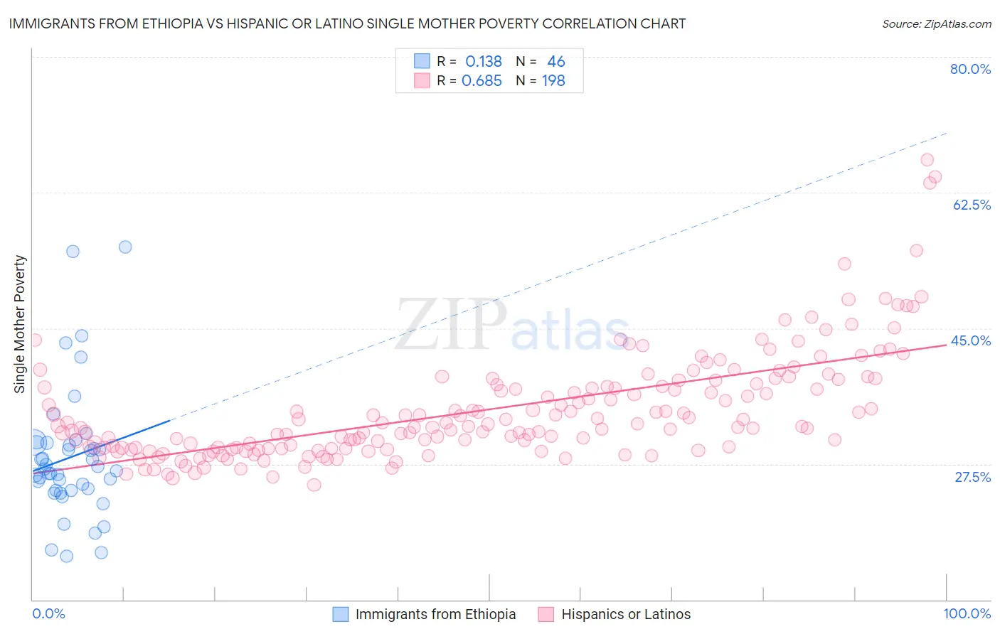 Immigrants from Ethiopia vs Hispanic or Latino Single Mother Poverty