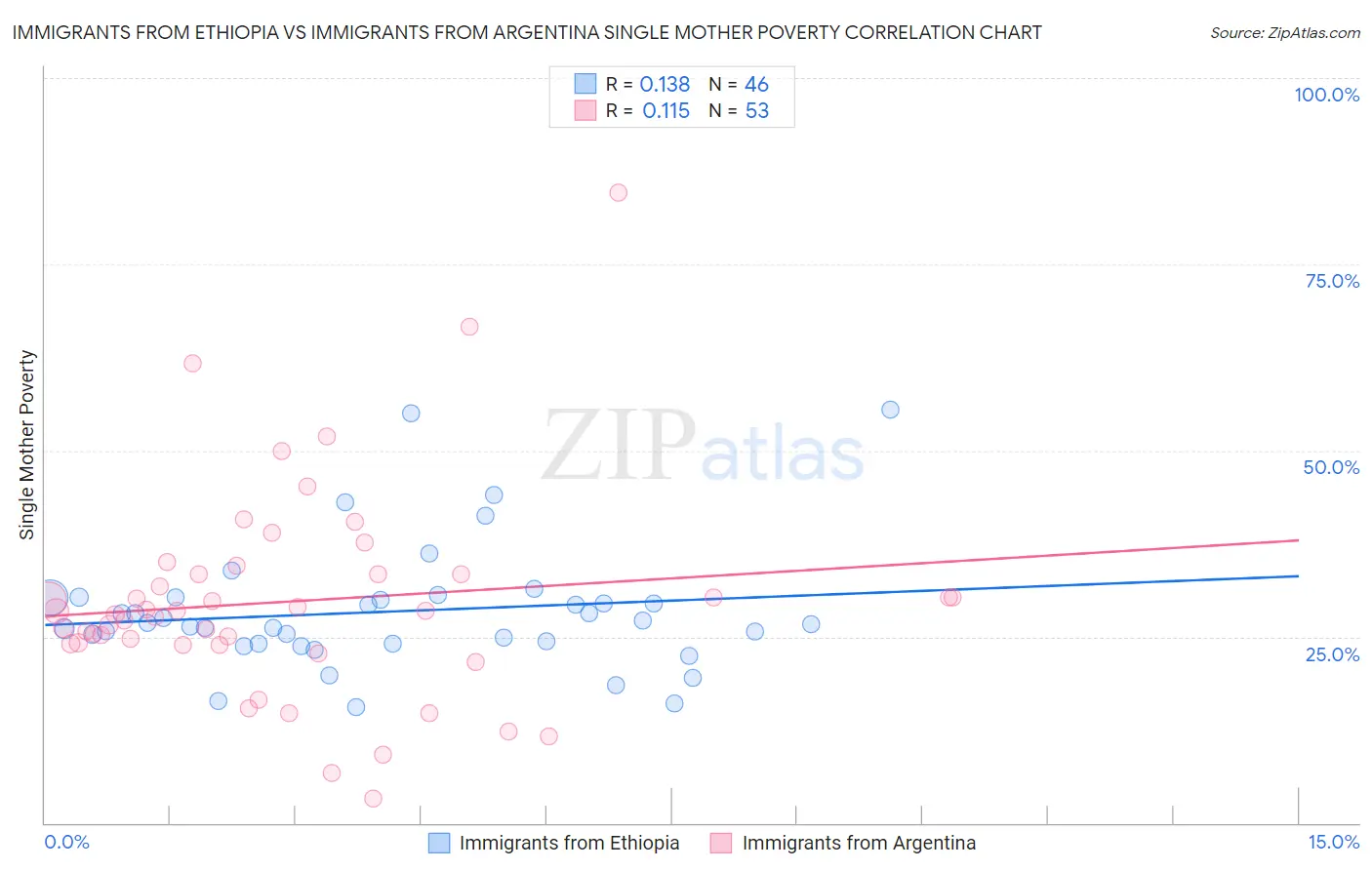 Immigrants from Ethiopia vs Immigrants from Argentina Single Mother Poverty