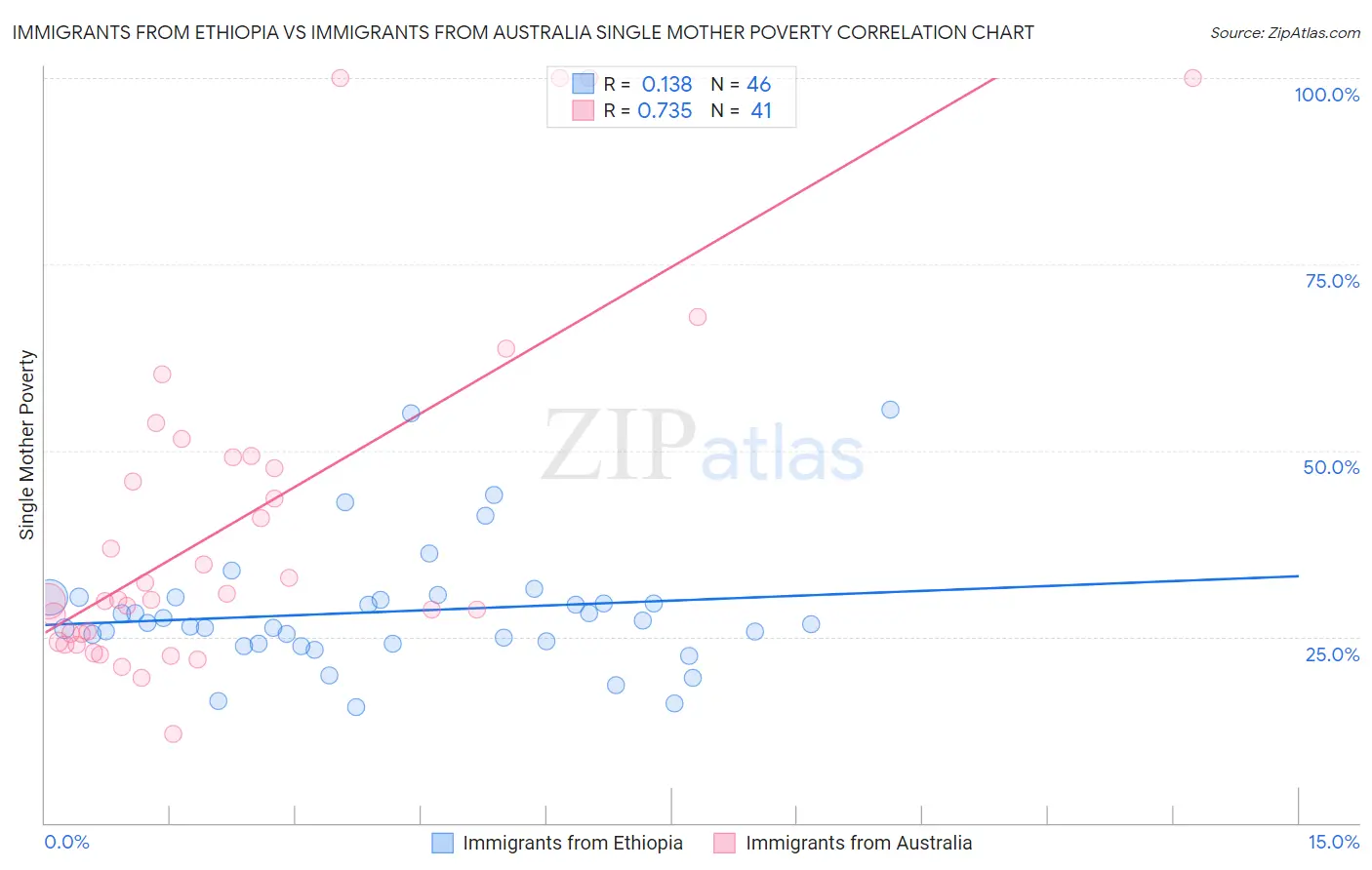 Immigrants from Ethiopia vs Immigrants from Australia Single Mother Poverty