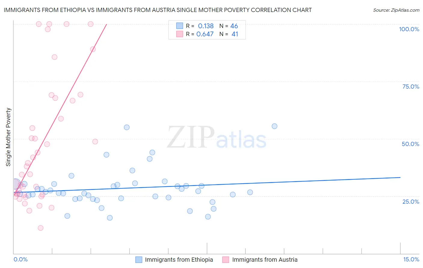 Immigrants from Ethiopia vs Immigrants from Austria Single Mother Poverty