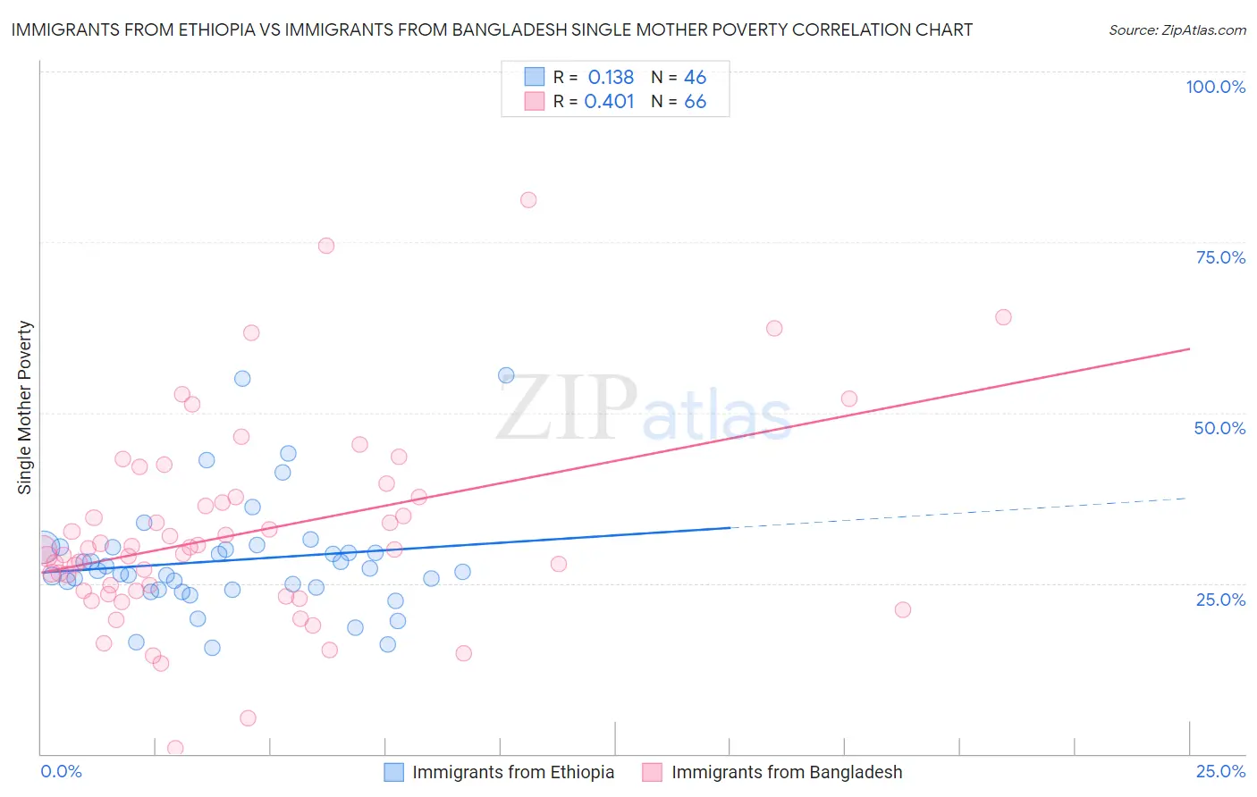 Immigrants from Ethiopia vs Immigrants from Bangladesh Single Mother Poverty