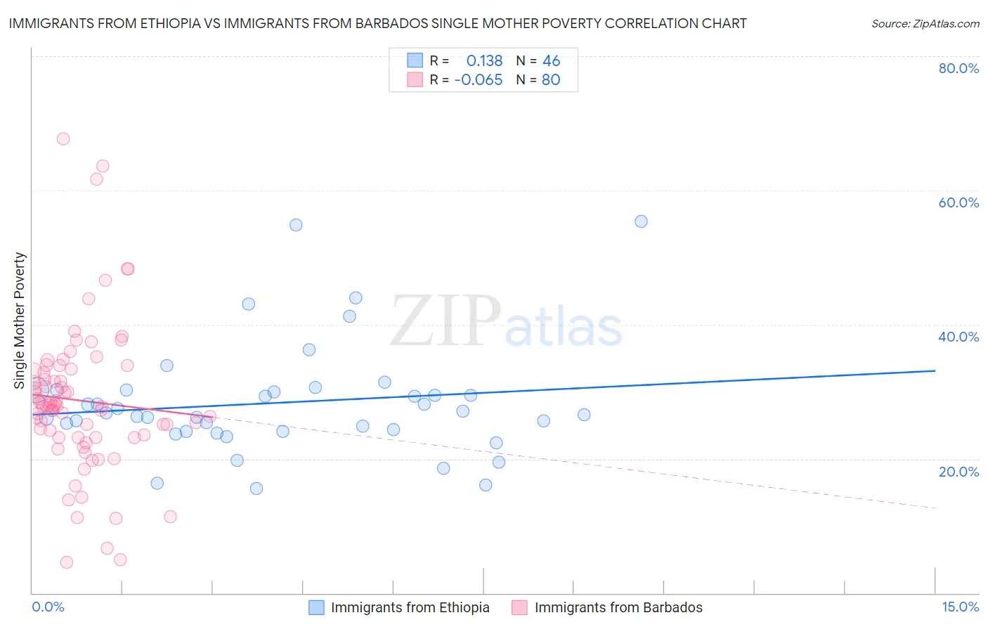 Immigrants from Ethiopia vs Immigrants from Barbados Single Mother Poverty