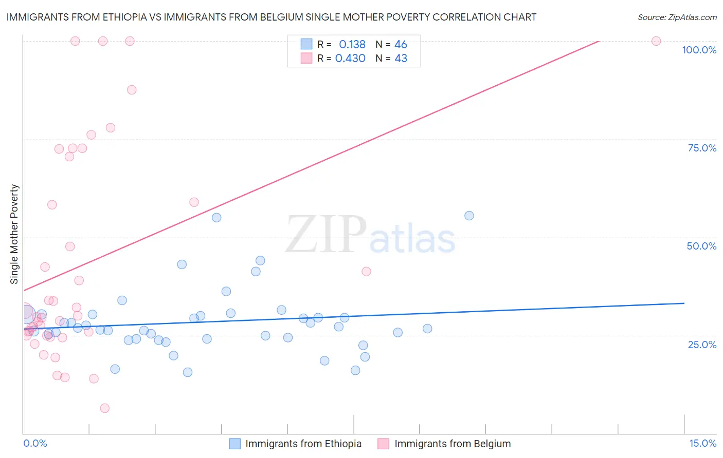 Immigrants from Ethiopia vs Immigrants from Belgium Single Mother Poverty