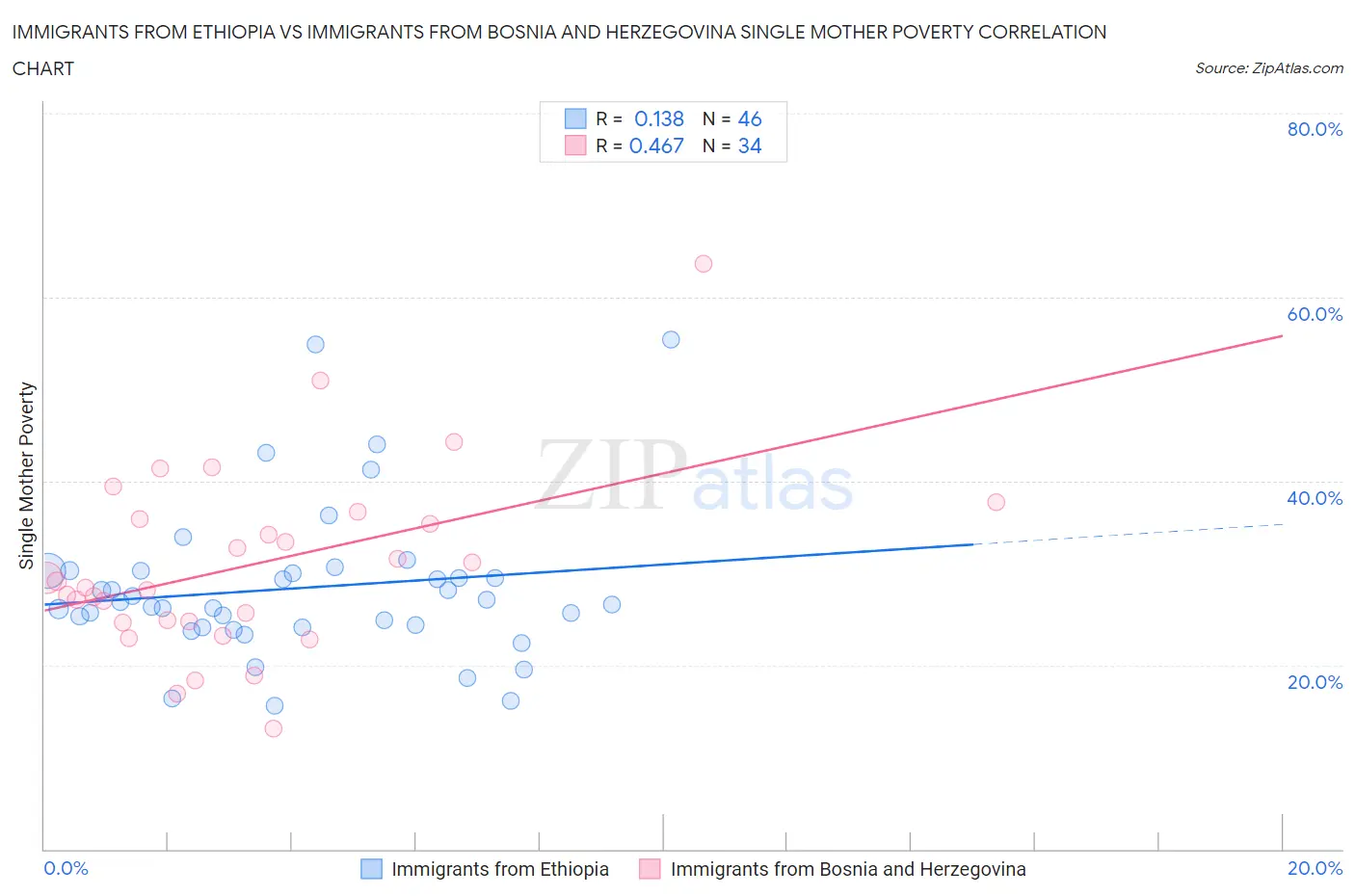 Immigrants from Ethiopia vs Immigrants from Bosnia and Herzegovina Single Mother Poverty