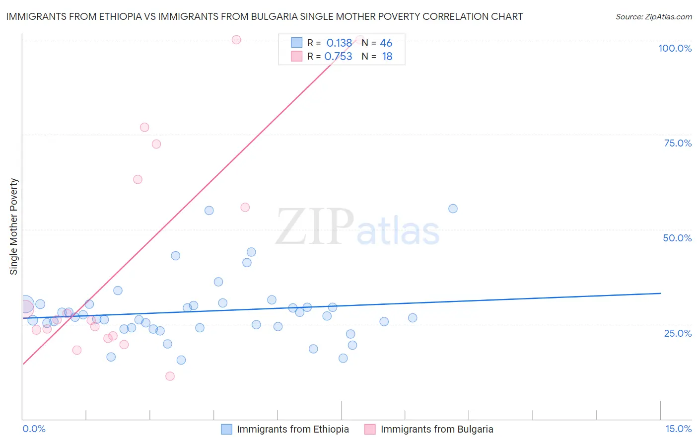 Immigrants from Ethiopia vs Immigrants from Bulgaria Single Mother Poverty