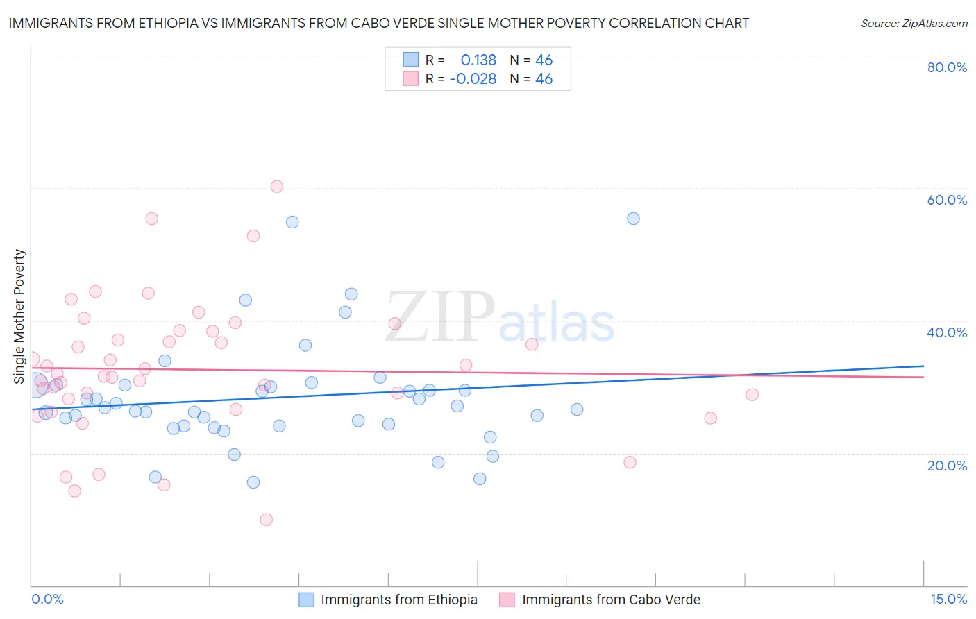 Immigrants from Ethiopia vs Immigrants from Cabo Verde Single Mother Poverty