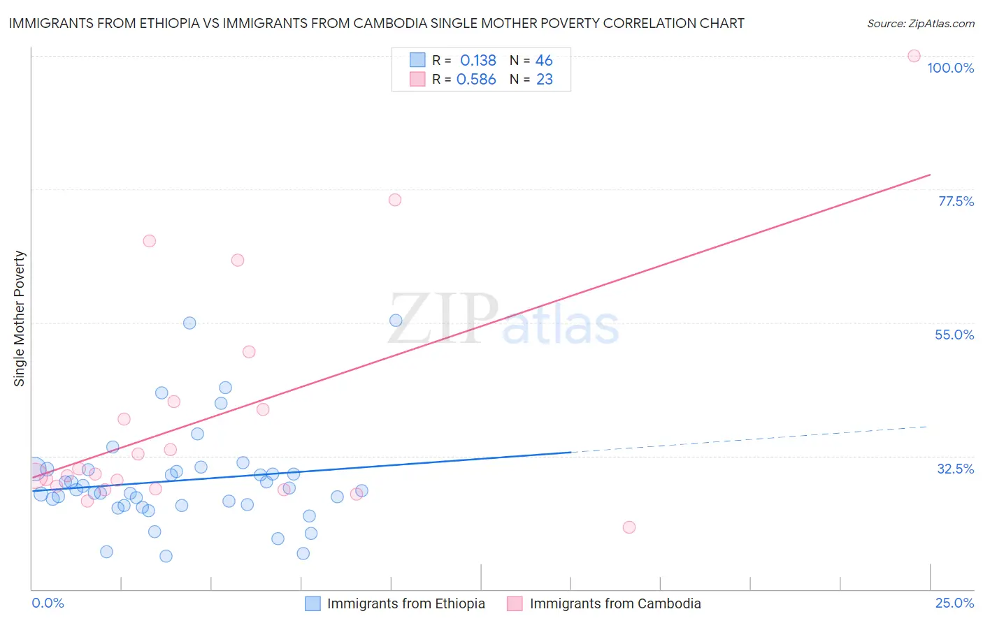 Immigrants from Ethiopia vs Immigrants from Cambodia Single Mother Poverty