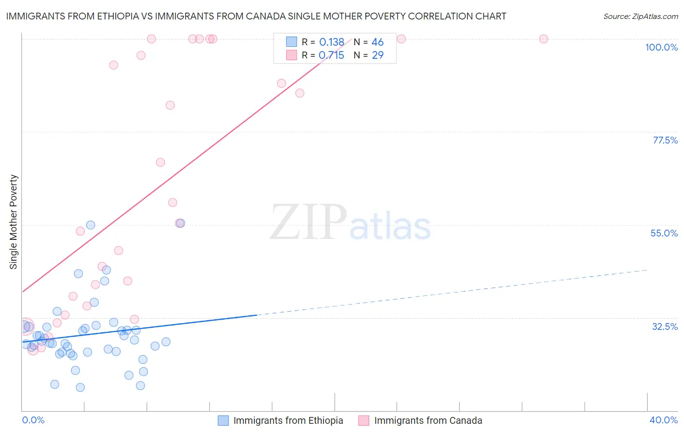 Immigrants from Ethiopia vs Immigrants from Canada Single Mother Poverty