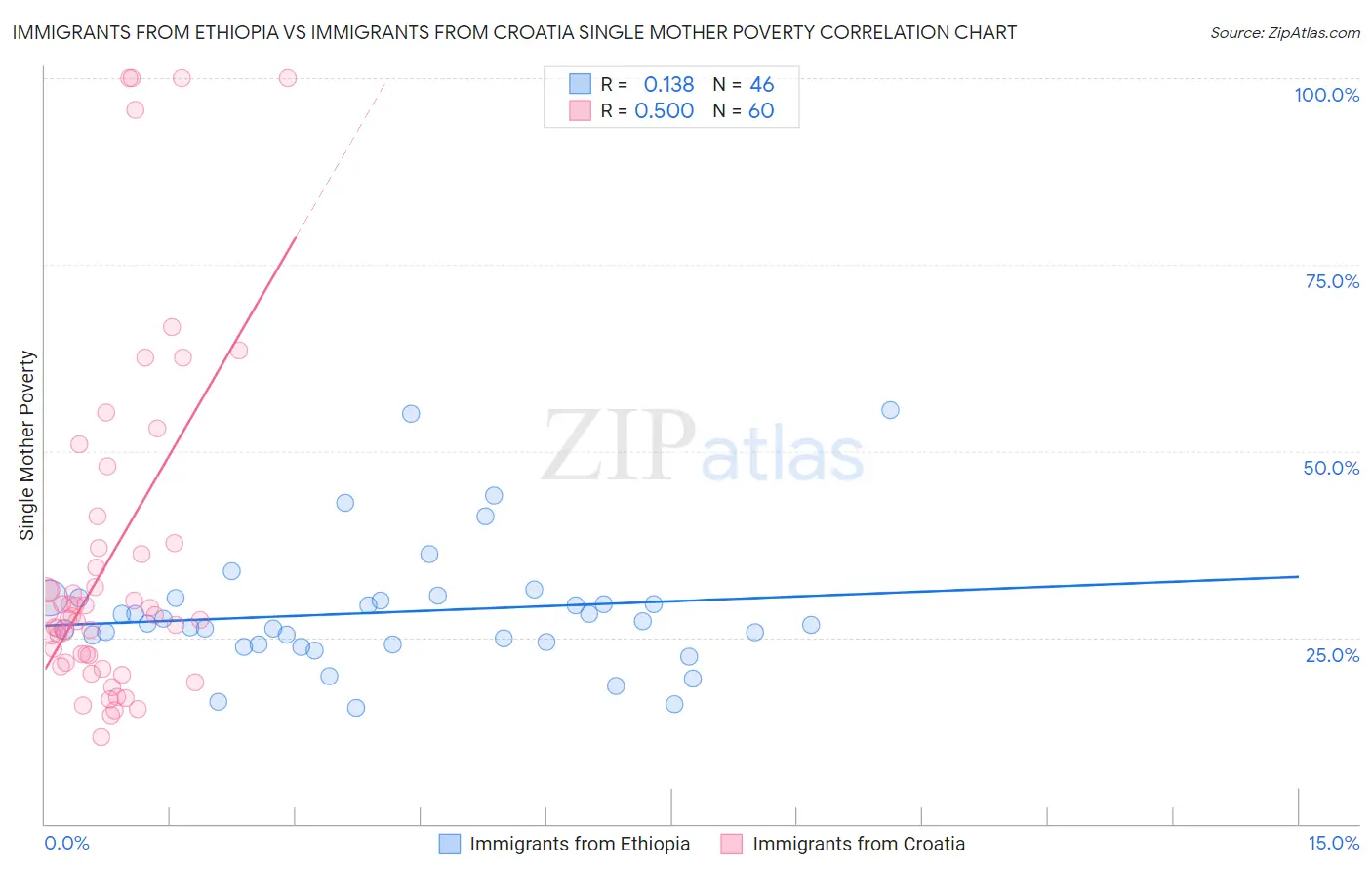 Immigrants from Ethiopia vs Immigrants from Croatia Single Mother Poverty