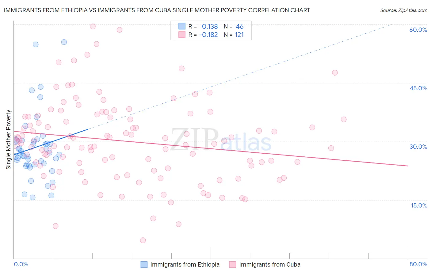 Immigrants from Ethiopia vs Immigrants from Cuba Single Mother Poverty