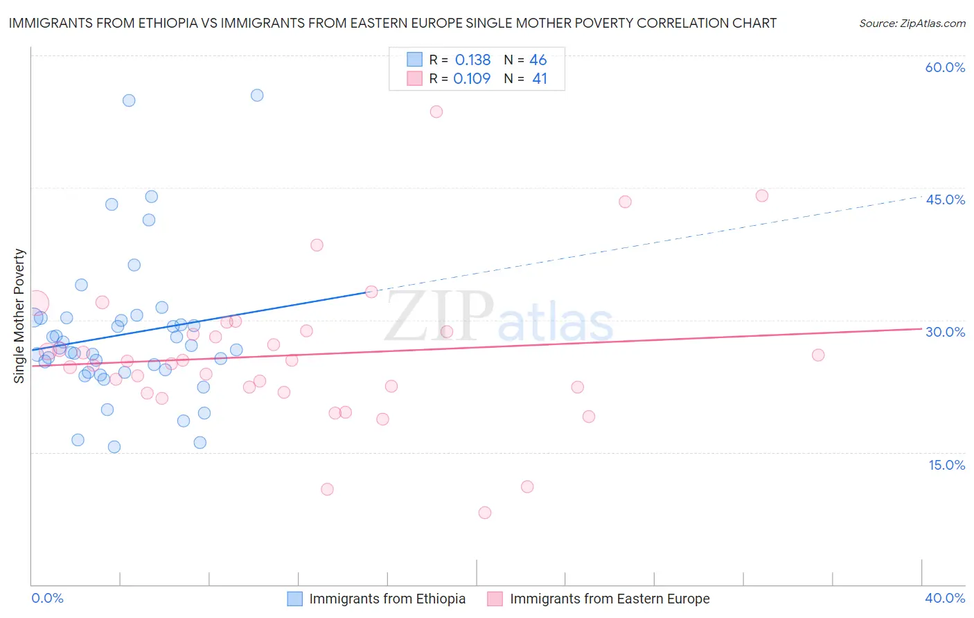 Immigrants from Ethiopia vs Immigrants from Eastern Europe Single Mother Poverty