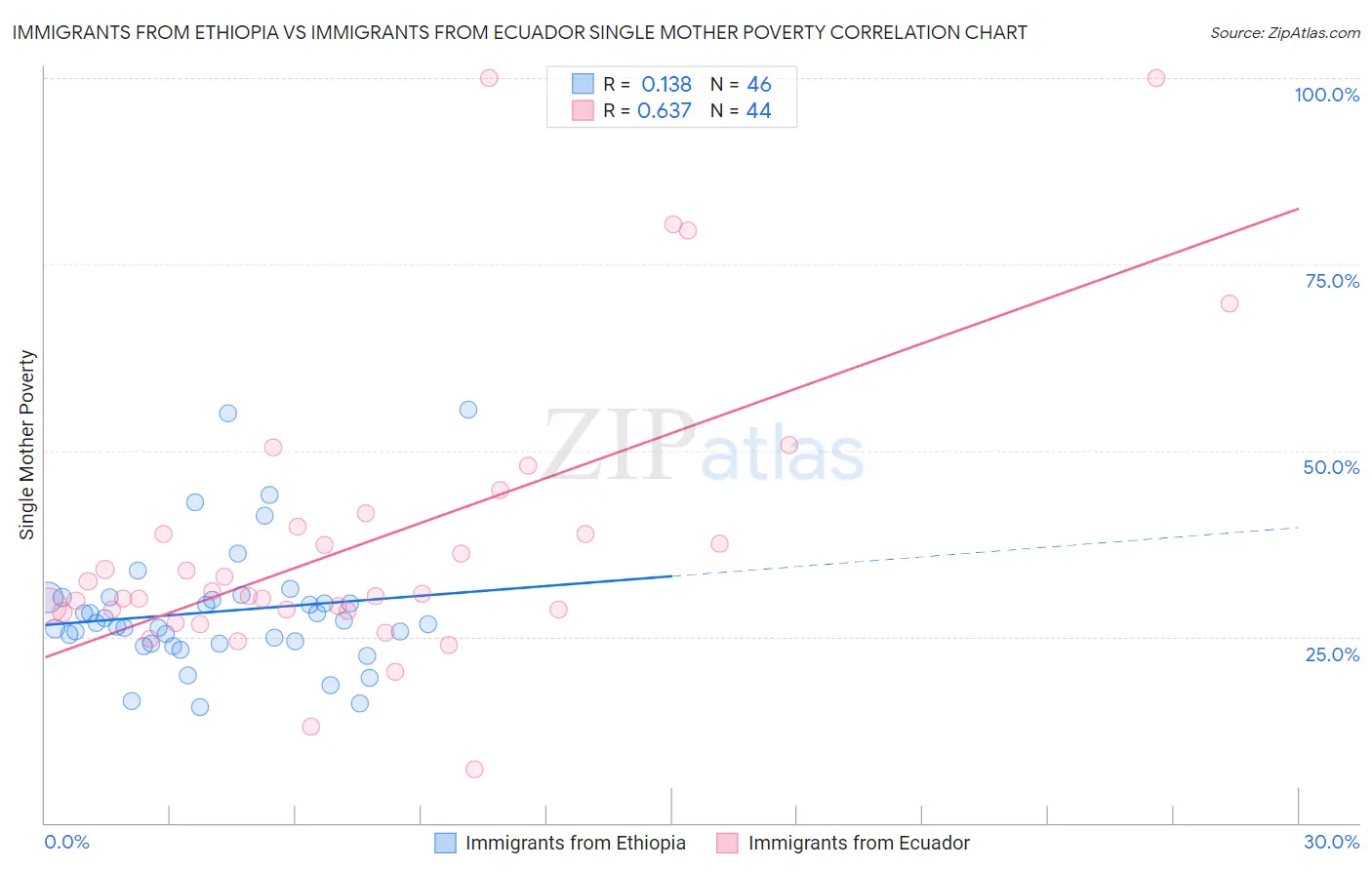 Immigrants from Ethiopia vs Immigrants from Ecuador Single Mother Poverty