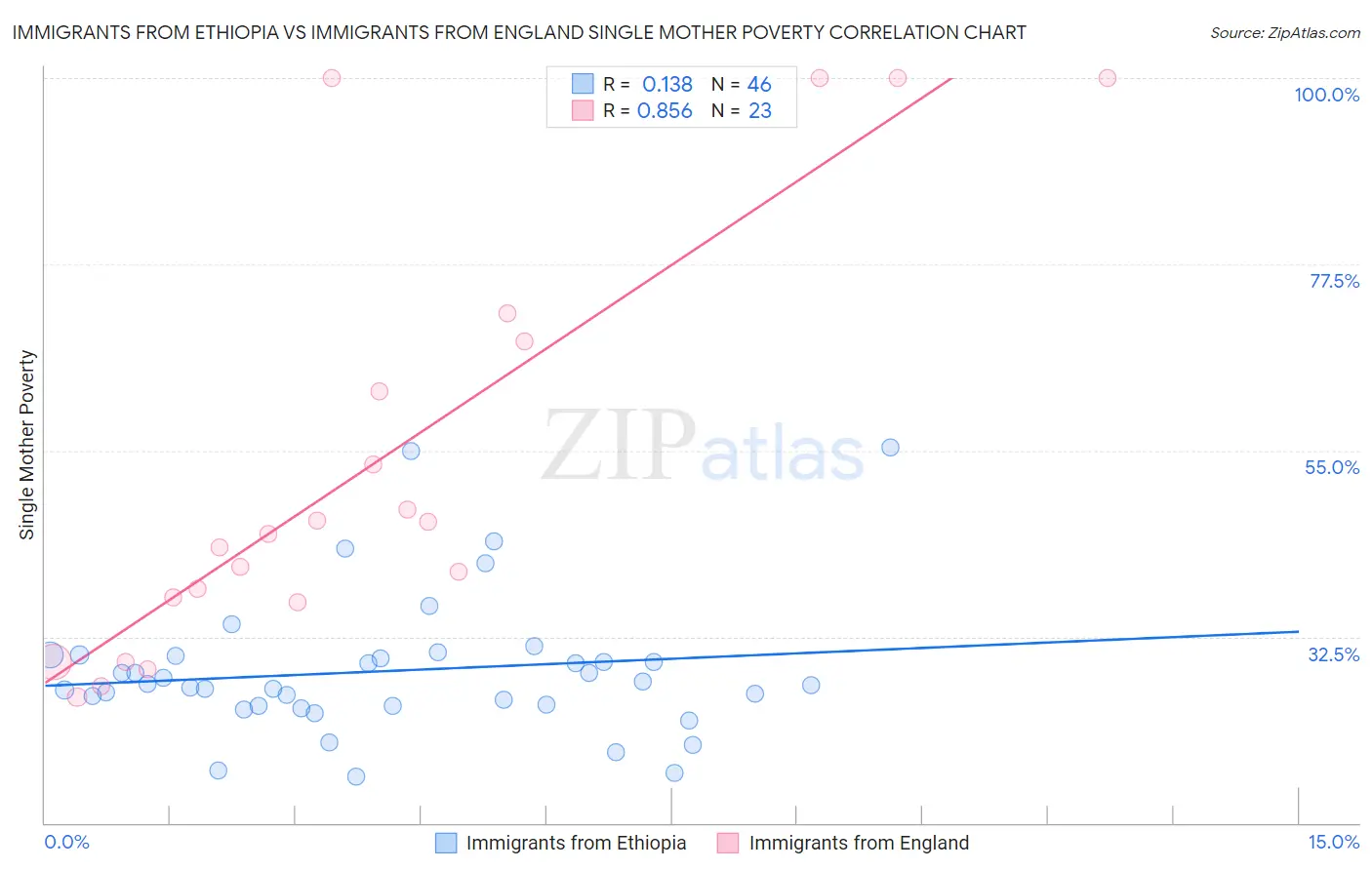 Immigrants from Ethiopia vs Immigrants from England Single Mother Poverty